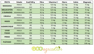 Fruta Deshidratada Propiedades Nutricionales Y Beneficios Para La Salud